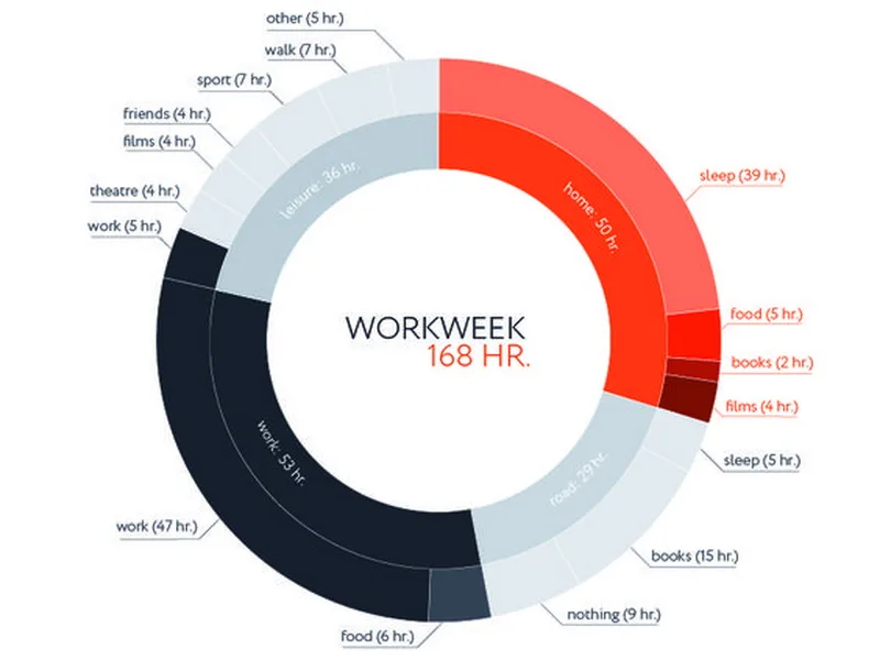 A week mapped out — each slice is a priority