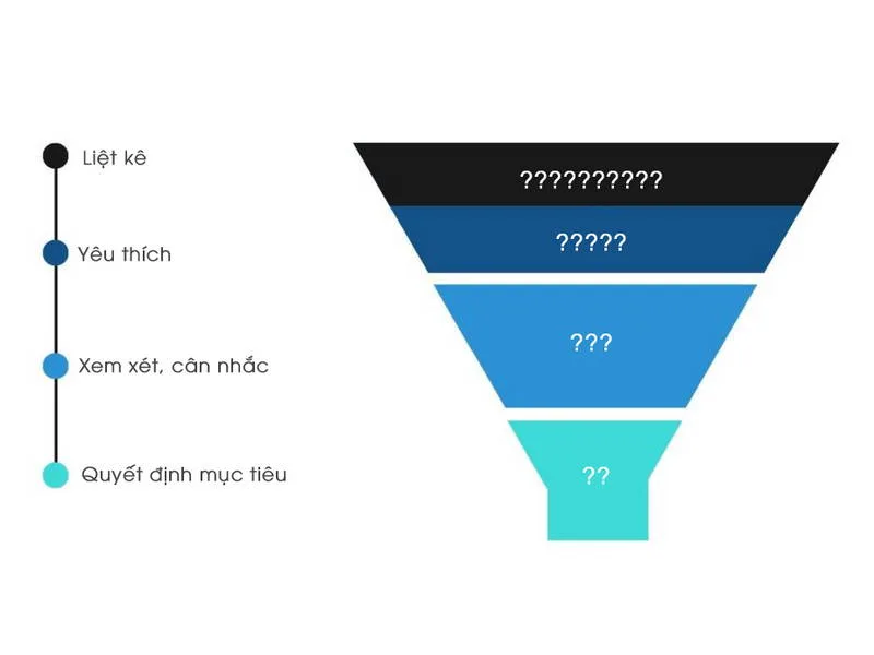 The funnel: abstract at the start, specific by the end