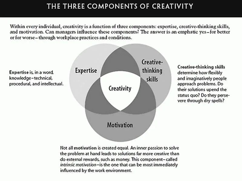 Componential Theory of Creativity — Teresa M. Amabile